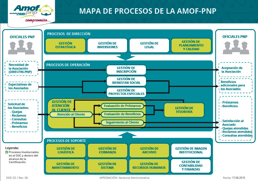 Mapa de Procesos AMOF-PNP General Adolfo Mattos Vinces